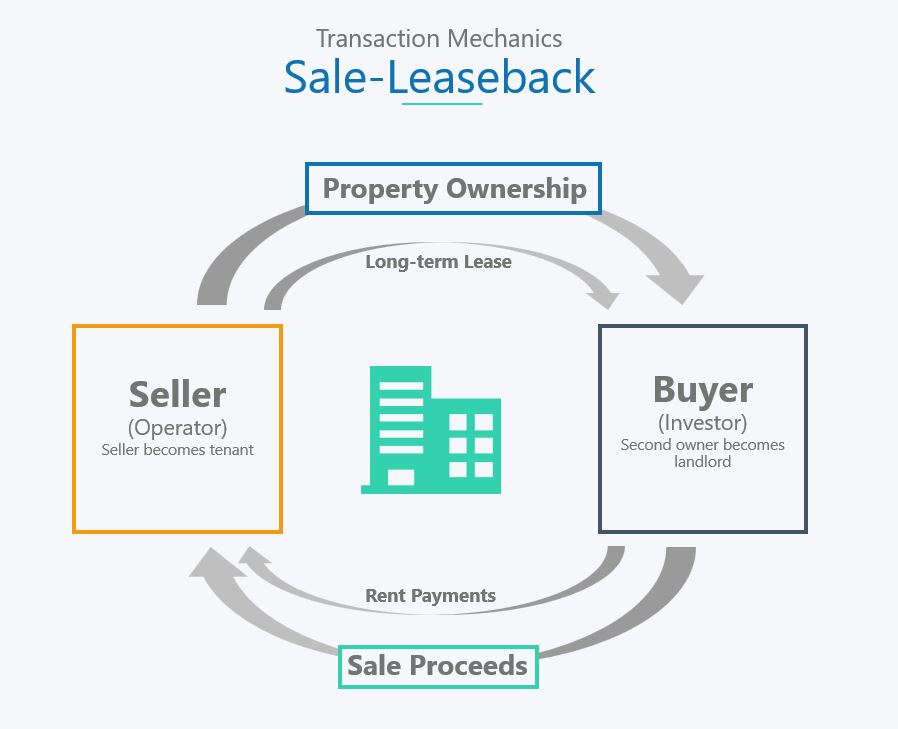 GStaudt8's tweet photo. Need to free up capital tied to your #commercialrealestate? Consider a #saleleaseback: https://t.co/g2JXtHILVp.  Savills Dispositions Team - 30 years - Delivering on-time cash - 100% surplus real estate - Leasing and Sales - Every City - Every Property Type. https://t.co/MdYw14Xw5r