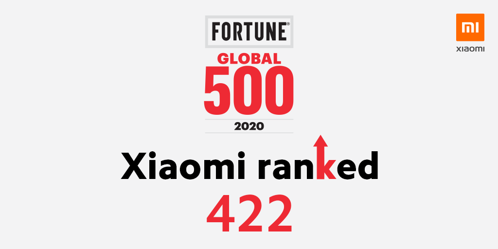 Xiaomi's tweet photo. @FortuneMagazine's #Global500 list has just been released! Xiaomi Corporation has made it on the list for the second consecutive year, climbing up to the 422nd spot!

Thank you so much to everyone for all of your support! https://t.co/8fALbqUpwe