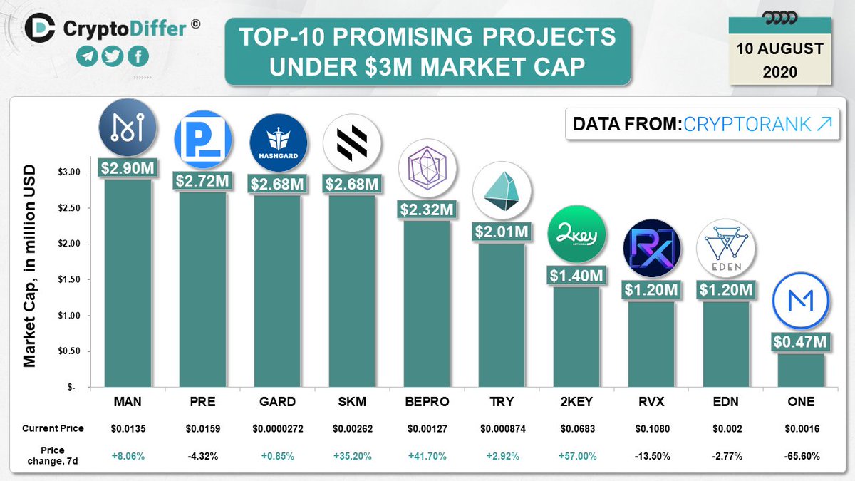 CryptoDiffer's tweet image. TOP-10 PROMISING PROJECTS UNDER $3M MARKET CAP

$MAN $PRE $GARD $SKM $BEPRO $TRY #2KEY $RVX $EDN $ONE