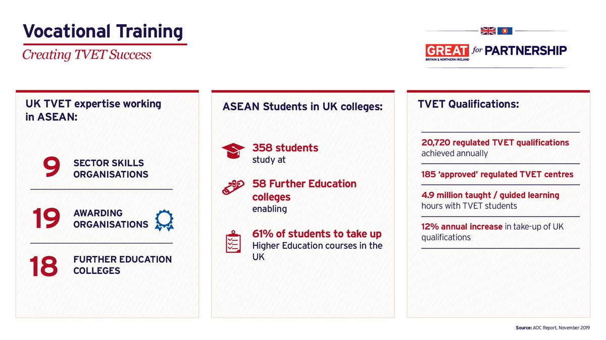 UKinMalaysia's tweet photo. #UK expertise is supporting #TVET in @ASEAN with a 12% annual increase in take-up of UK TVET qualifications in the region.
#ASEANDAY53 #EducationisGREAT https://t.co/Ybdyh62f9q