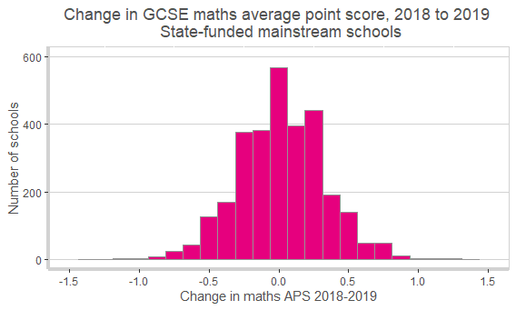 5. Using changes in cohort prior attainment explains some of this variation - but surprisingly little. FFT has looked at this: the two attached graphs of maths GCSE: show that little of the variation from year to year in APS goes away when looking at value added.