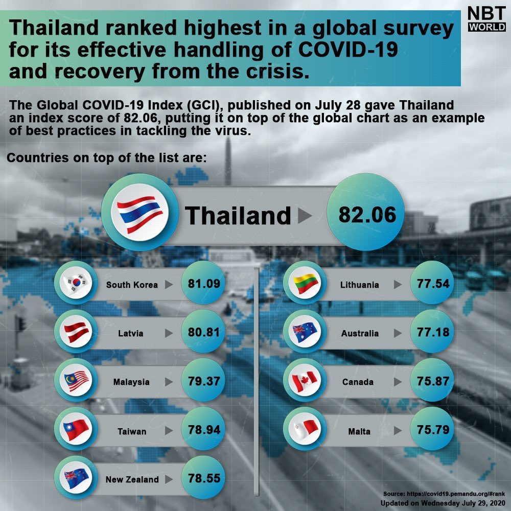 thaiestcom's tweet photo. Thailand ranked highest in a global survey got its effective handling of Covid-19 and recovery from the crisis. https://t.co/ThYf37KHTc