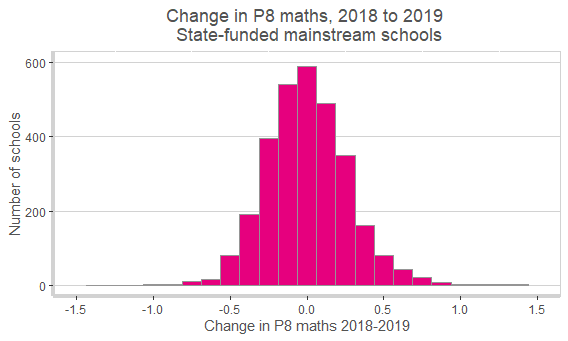 5. Using changes in cohort prior attainment explains some of this variation - but surprisingly little. FFT has looked at this: the two attached graphs of maths GCSE: show that little of the variation from year to year in APS goes away when looking at value added.