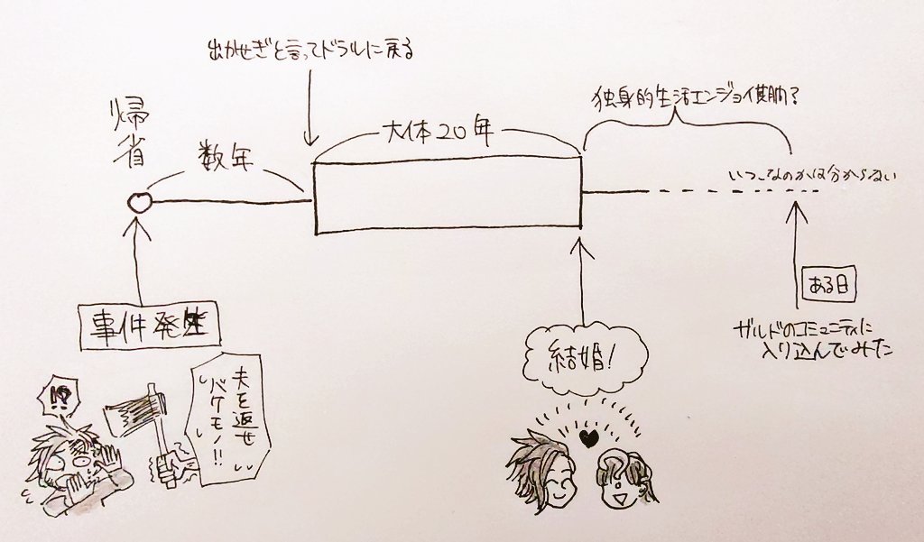 例の事件までのおおまかすぎる年表…?細かい事はなんにも明かされてないけど、とりあえずある日ガルドに来ていきなり結婚したわけではないと思うので、ガルド生活自体は20年以上続いてたんじゃないかなあという想像 