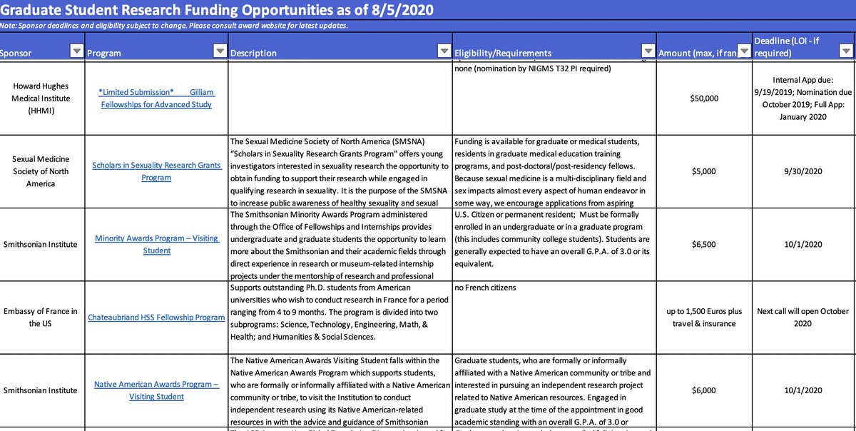 You think you have to be a US citizen/green-card holder to secure a PhD fellowship in the US?  Think again.

We have found 167 PhD fellowships for both international students and US citizen/green-card holders, listed here:

research.jhu.edu/rdt/funding-op…

List updated monthly.