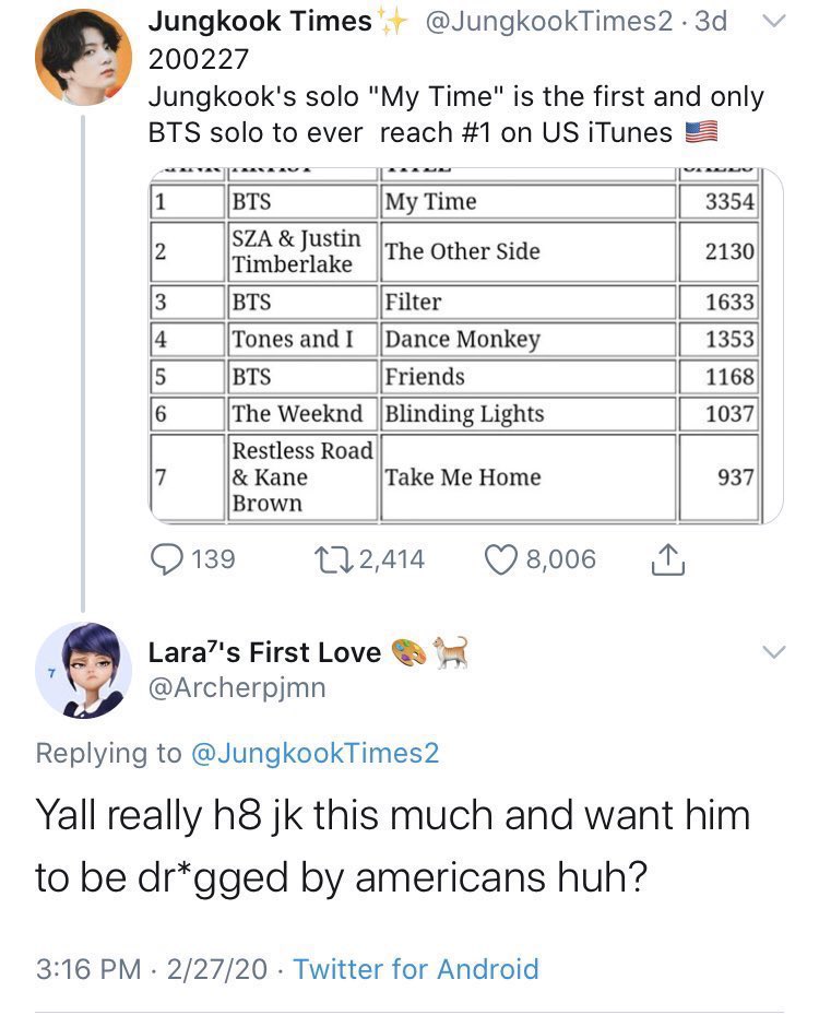 when my time reached #1 on us itunes people attributed it entirely to “solo stans using v//pn” and lied that it overtook on when on was not even near #1. nobody celebrated or congratulated jungkook, they just got angry and said we need to focus on ot7 songs