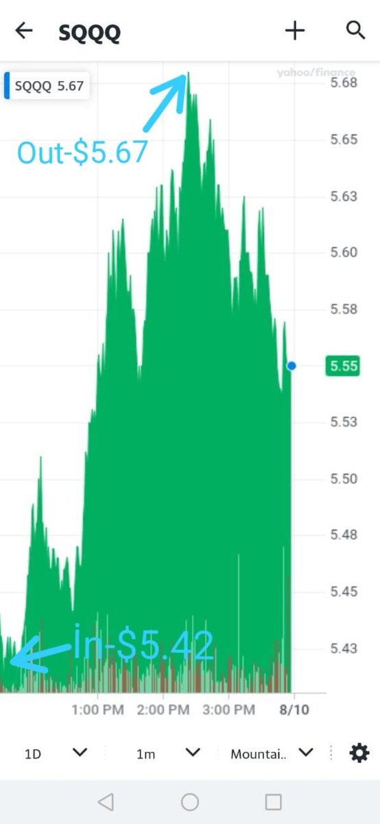 Omg playing it SO safe!   I dont feel comfortable to keep holding as Level2 keeps going in n out for me. Small profits on $SQQQ with 1000 shares
 #stock #stockmarket #money #investing #trading #forex #investment #stocks #bitcoin #invest #business #trader #finance #investor