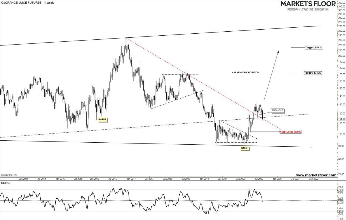 MarketsFloor's tweet photo. $OJ
ORANGE JUICE FUTURES
Its still in the range and in a Potential BUY Zone.
Can deliver results in coming 1-2 months.
#COMMODITIES #FUTURES #MFCOMM https://t.co/fFhKYoag57