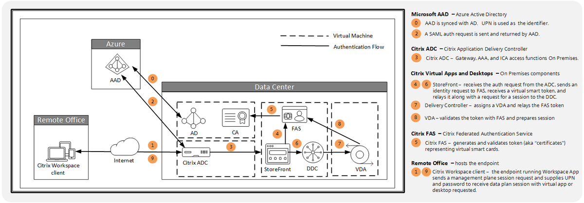 New PoC guide on #CitrixTechZone from @tweetmattbrooks!

Learn how to use Microsoft Azure Active Directory as an identity provider for Citrix Virtual Apps and Desktops with Citrix ADC using SAML with step-by-step instructions

docs.citrix.com/en-us/tech-zon…