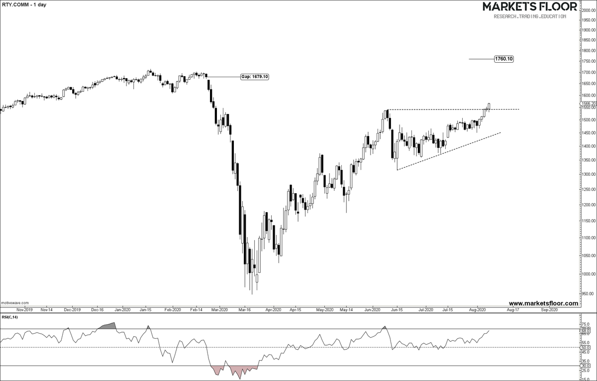 MarketsFloor's tweet photo. $RTY $RTY_F
Russell 2000 Index Futures

We had a breakout at 1542 that opens further room for it to jump towards 1760.
Potential Buy Scenario at the moment.

#INDEX $ES_F $SPX #MFINDEX https://t.co/6nB8mMgjvX