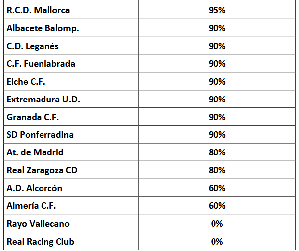 RobertoBayon_'s tweet photo. Para mí dentro del informe, la parte más importante es la transparencia económica financiera donde se pueden ver más diferencias
• Los clubes que no aparecen en la imagen tienen un 100
• Rayo Vallecano tiene un 0!!!
• Racing tiene un 0 pero dudo que sea correcta esa puntuación https://t.co/qHEkuEAuC1