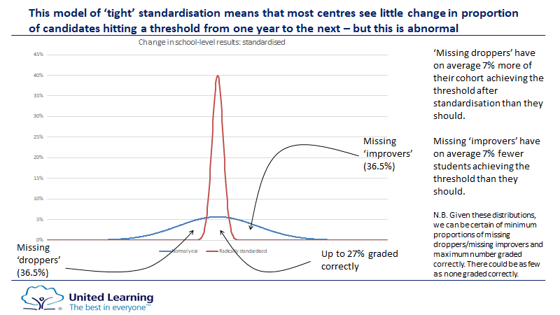 8. To illustrate this: the first graph illustrates the normal pattern of change at centre level (in maths GCSE). The second graph illustrates (heuristically) how this will differ from a radically standardised model . All the normal 'droppers' and 'risers' are cut out.