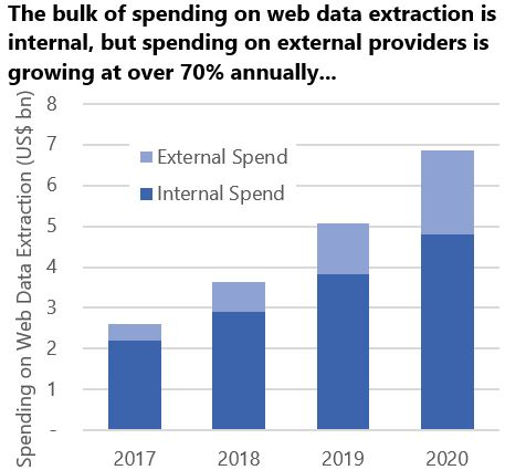 viappv's tweet photo. The total expenses for data scraping, internal expenses of companies are still leading over outsourcing solutions. #data  #DataScience #DataAnalytics #market https://t.co/TqILk1zgyt