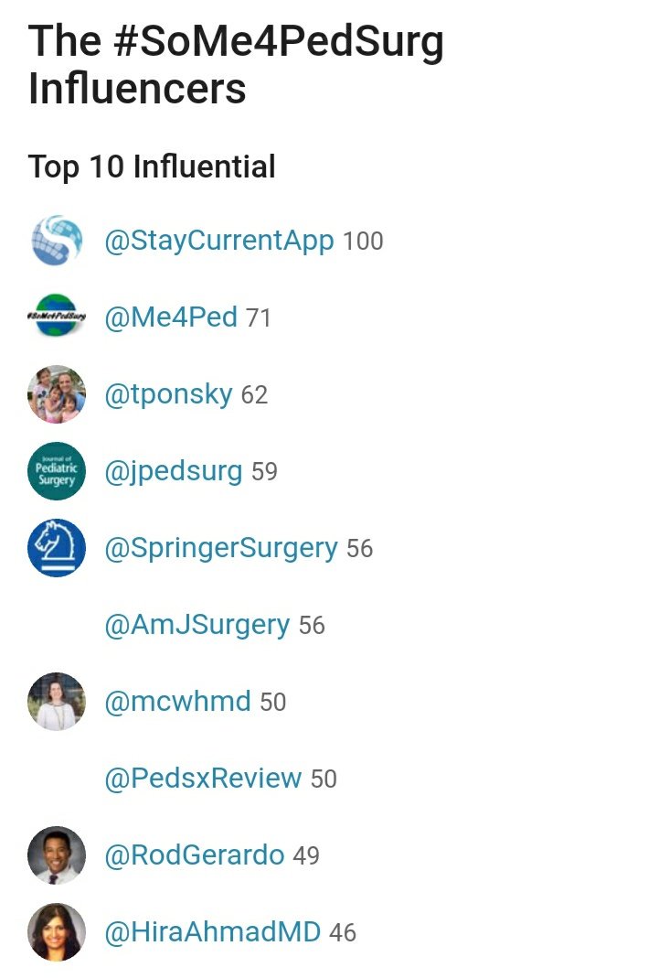 Me4Ped's tweet photo. 8th Annual Update Congress #PediatricSurgery August 7th
THE NUMBERS 👇🏻👇🏻👇🏻
Almost 200 tweets!
More than 500000 impressions!!
(Only one day!!)
#StayCurrent2020
#SoMe4PedSurg https://t.co/rgC4UX5TDq