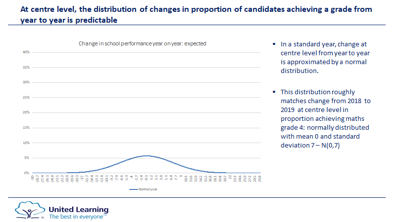 8. To illustrate this: the first graph illustrates the normal pattern of change at centre level (in maths GCSE). The second graph illustrates (heuristically) how this will differ from a radically standardised model . All the normal 'droppers' and 'risers' are cut out.