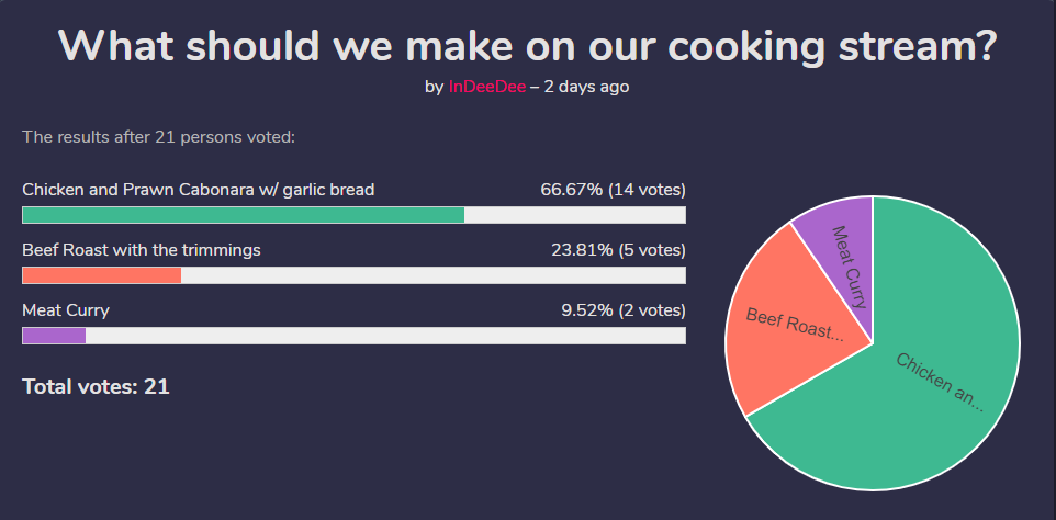 InDeeDeeEffect's tweet photo. 🍰COOKING STREAM UPDATE🍰

Thank you to all that voted! Our main dish has been decided and we will be making Chicken/Prawn Cabonara!

Now it's time for pt2; the dessert: 
https://t.co/g9RPigvi5Y

Cast your votes by Wednesday evening 😋

#CookingStream #PanicStreamer https://t.co/lrlMVtLcZM