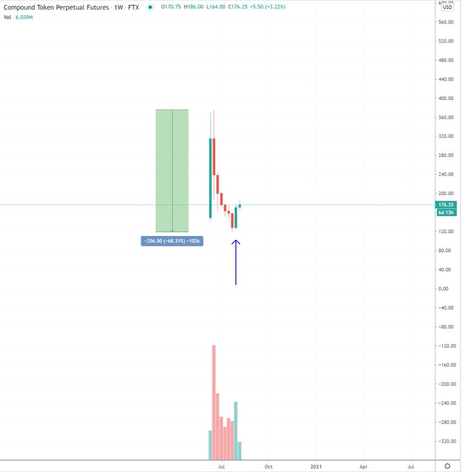  comp compound continues according steam gain finance 