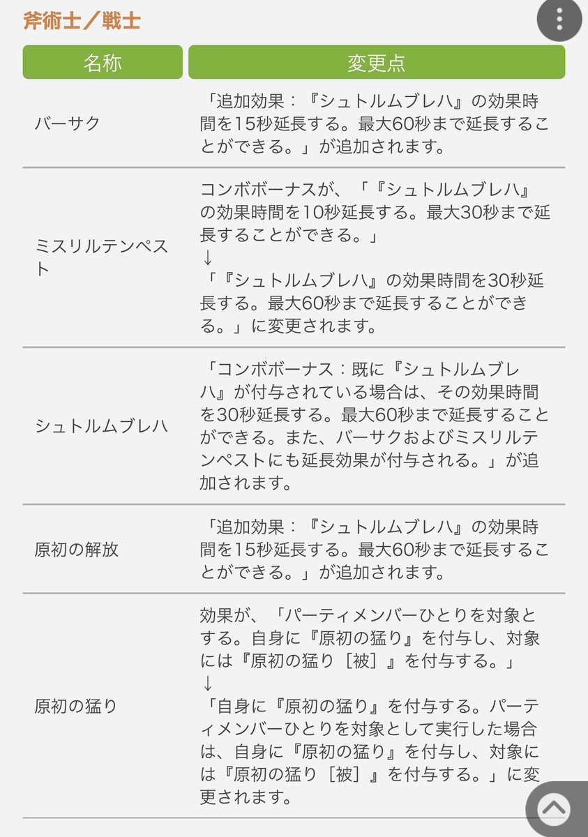 カルミア 3月18日は誕生日 パッチノートのタンク調整 暗黒 調整なしmt維持 ナイト 調整なしst維持 ガンブレ Mtst性能 特にmt適正 がup 戦士 扱いやすくst性能 ソロ性能up みたいな感じなのかな Ff14