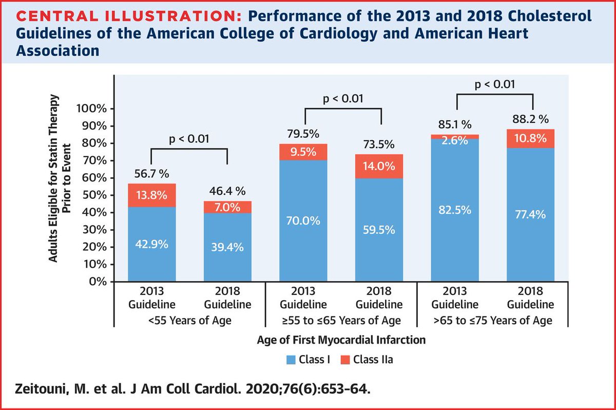 The 2018 cholesterol guidelines changed #statin eligibility for primary prevention to include risk enhancers and novel intensive lipid-lowering therapies for secondary prevention. How well do these guidelines identify younger patients at risk? bit.ly/2PuXjH3 #JACC