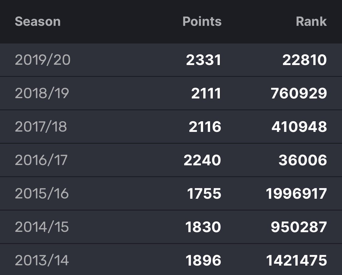 Real_Deihl's tweet photo. Everyone out here on my feed posting #FPLHistory and I’m sitting here deciding if I reveal the ugliness that is mine. Welp, you get it here. Two good seasons, two mediocre seasons and three seasons I didn’t really play. https://t.co/Hp7qRZ2Dtj