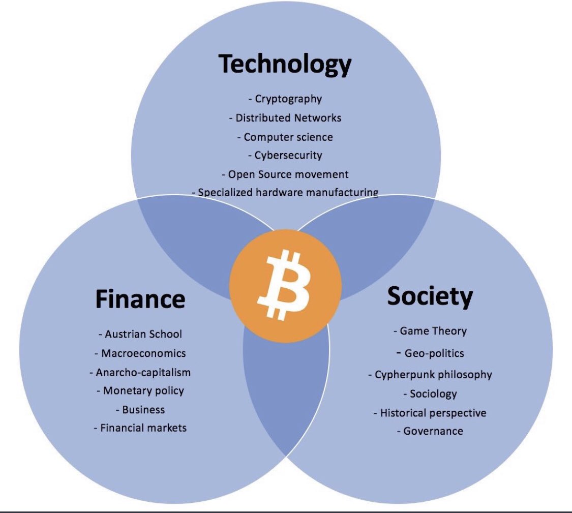 13/Austrian economics, the history of money, economics, privacy, cryptography, sovereignty, game theory, politics are among the topics I’ve been studying since. Bitcoin merges all of them.