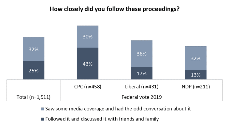 angusreidorg's tweet photo. Conservatives keyed in on WE Scandal at a rate much higher than Liberal/NDP supporters:
https://t.co/BMHH7DJljl https://t.co/sBspTcgTeb