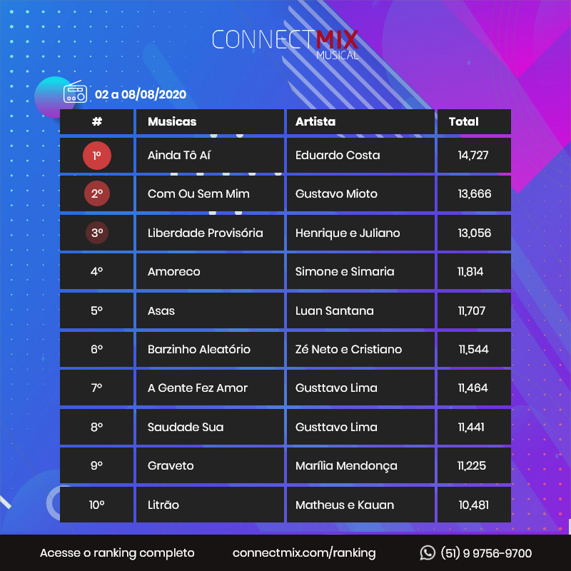 connectmix's tweet photo. Confira as músicas mais tocadas nas rádios FM na última semana! 📻

#aindatoai segue em primeiro lugar, seguida de #comousemmim e #liberdadeprovisoria.

Selecione seu gênero favorito e fique por dentro das mais tocadas

#connectmix #ranking #maistocadas #sertanejo https://t.co/ED97Jc28mH