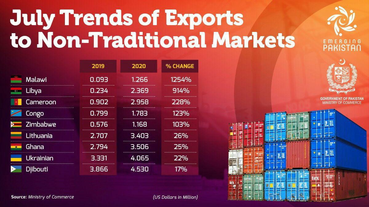 razak_dawood's tweet photo. Our ‘Look Africa Policy’ continues to show some results as Pakistan’s exports in a number of African countries posted reasonable growth. Although, the overall export value is still smaller as compared to the existing potential, but our exporters must be appreciated for... 1/3 https://t.co/k4IkP6Y2cC