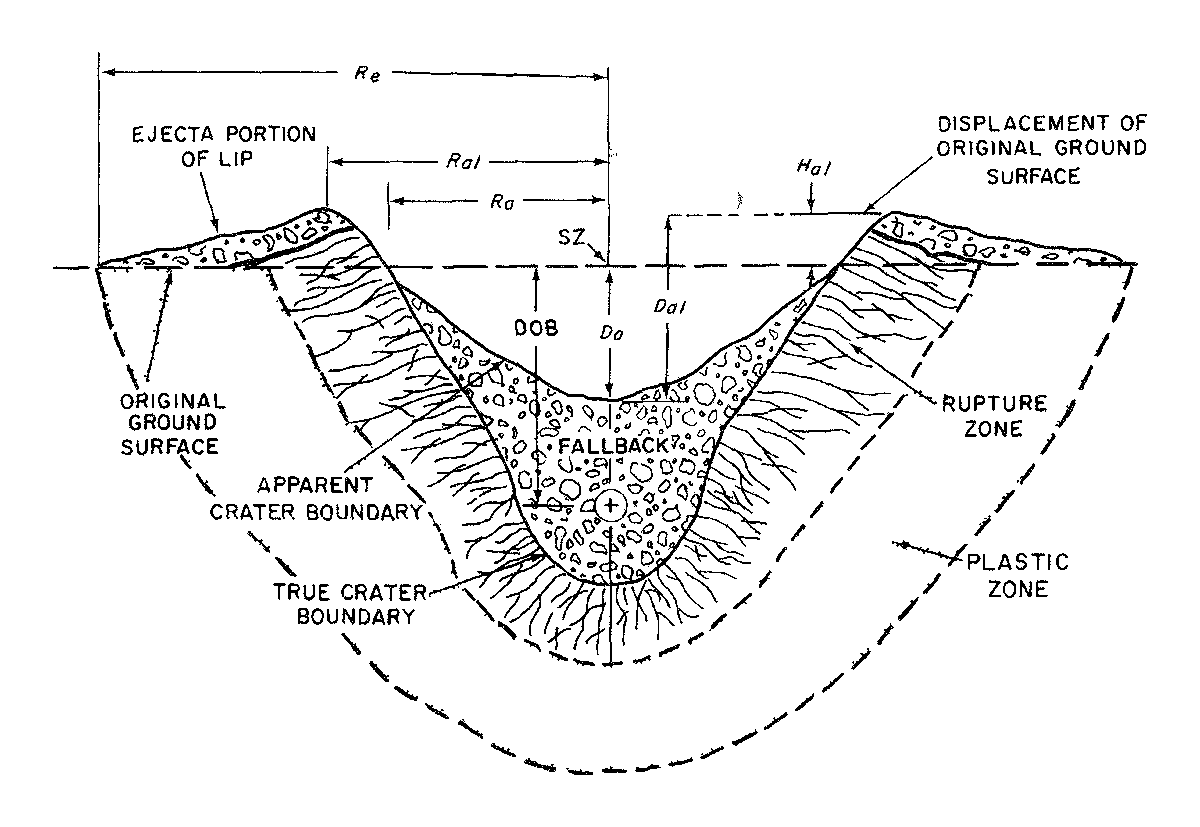 To go beyond "Optimum DOB" ~ 67 ft, the 1.2-kt device no longer blasts a conventional crater (below). Thus there is NO WAY a 1.2-kt device can actually blast a 43-m (141-ft) deep crater, at least in desert alluvium. The Beirut crater would have required a bigger explosion.9/