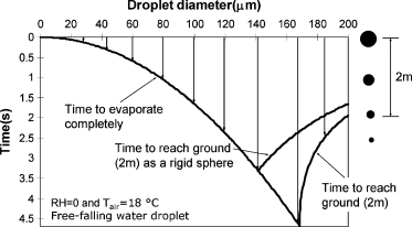 14/ Here we will consider that the particles have equilibrated with the ambient humidity, which happens (faster than falling) for particles smaller than 100 microns, see and the Wells curve ( https://onlinelibrary.wiley.com/doi/10.1111/j.1600-0668.2007.00469.x). The sizes we will discuss are *after* evaporation.