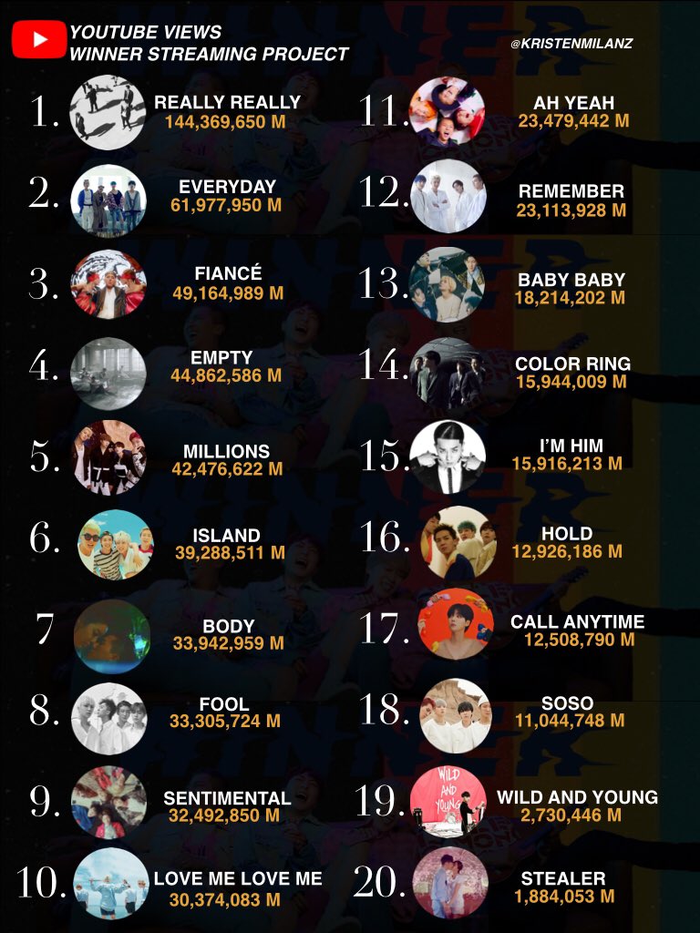 kristenmilanz's tweet photo. 📣 HI INNERCIRCLE:
Here’s the updated WINNER streaming proj as of Aug 11✨💙
We currently have several streaming GA for the ff MVs (RR, Everyday, Body and Fiance) open to ph-ic only but fellow IC’s opened the ga for G-IC. Will put the mechanics under this thread— https://t.co/CPDAzGDIhm