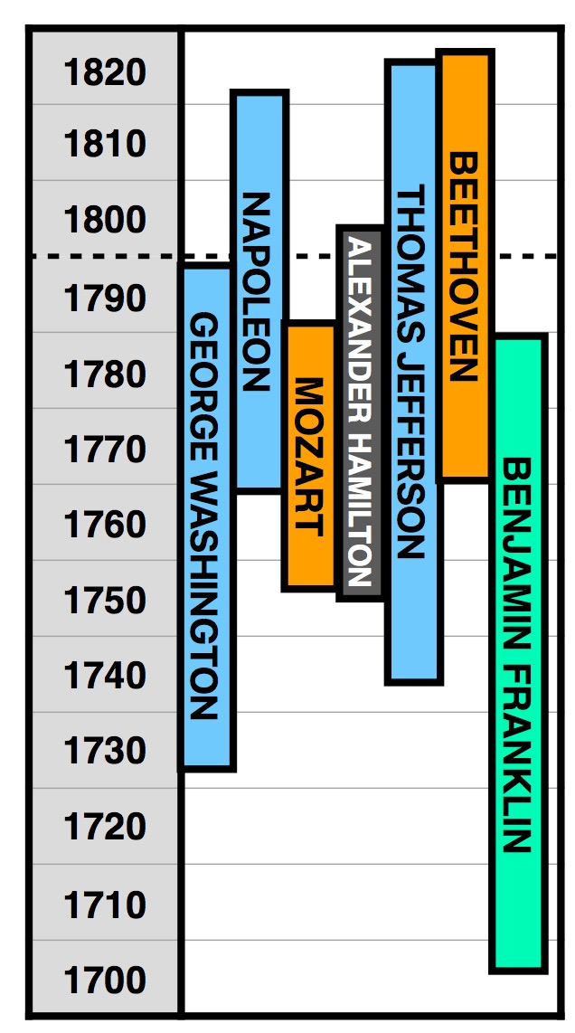 Visuals can help us get a better sense of what was going on in different moments. Mozart wrote his Requiem the same year the US forefathers were writing the Bill of Rights, and Beethoven had a love-hate relationship with Napoleon.