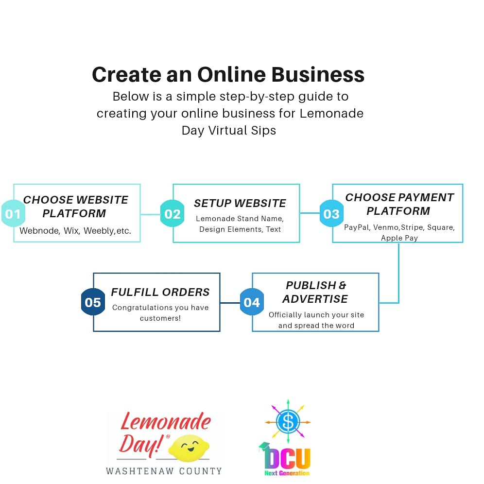 lemonadedaywc's tweet image. Did you know 63% of shopping occasions begin online? That means having (and know how to create) an online presence is becoming increasingly essential. So, here is a little step-by-step guide to help you get your business online. 

#youthentrepreneurship #business #onlineshopping