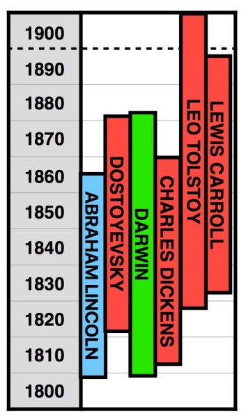 The US Civil War coincided with a legendary literary decade.Darwin: On the Origin of Species (1859)Dickens: A Tale of Two Cities (1859), Great Expectations (1861)Lewis Carroll: Alice in Wonderland (1865)Dostoyevsky: Crime and Punishment (1866)Tolstoy: War and Peace (1869)