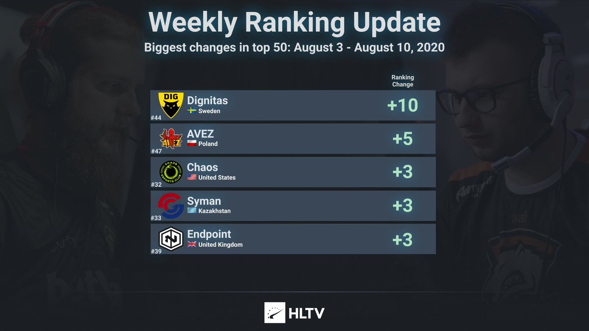 HLTVorg's tweet photo. CS:GO World Ranking update: August 3rd - August 10th, 2020.

Dignitas and AVEZ continue to climb in the rankings after finishing Eden Arena Malta Vibes Cup 6 in the top 4. Endpoint enter the top 40 following an upset against MAD Lions. 

🔗https://t.co/OawNocq56V https://t.co/T0D3g0gEPh