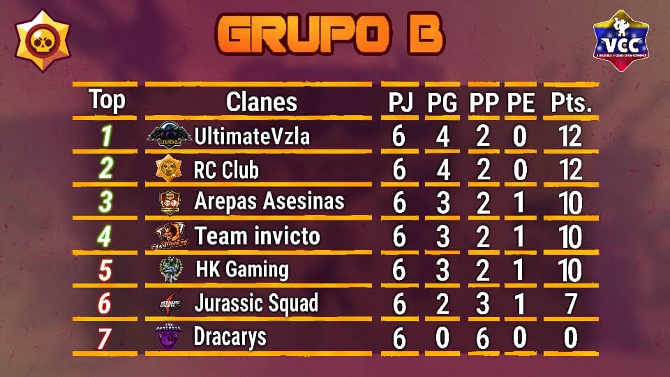 VCC_BrawlStars's tweet photo. Asi culminan nuestra fase de grupo ya listo para Play Offs los clubes clasificados lucharan para llevarse esta primera edición, felicidades a todos y suerte en sus eliminatorias 🇻🇪 https://t.co/Btm7aeSgf3