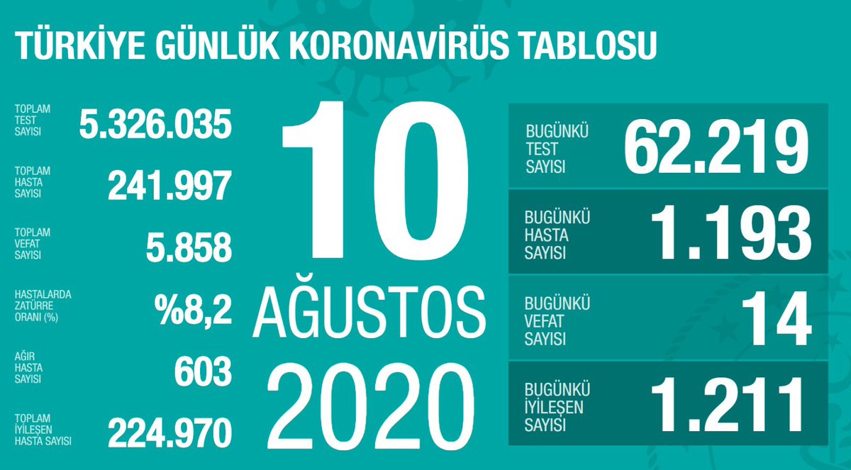 Test sayımız salgın boyunca en yüksek olduğu seviyeye yakın. 60 yaş ve üzeri aktif hastaların toplam hasta içindeki oranı, ülke geneline bakıldığında, %20-25 aralığında seyrediyor. Gümüşhane ve Uşak, %35 ile bu açıdan en yüksek orana sahip. covid19.saglik.gov.tr