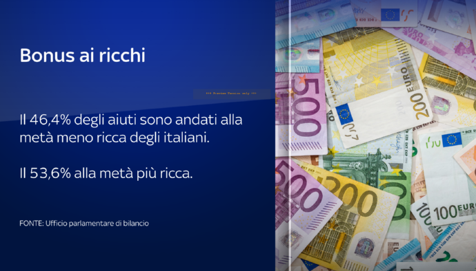 I 5 PARLAMENTARI SONO CIMA DELL'ICEBERG

Il #bonusautonomi a marzo non prevedeva limiti di reddito. Per questo gli assegni sono arrivati anche ai ricchi: più del 50% degli aiuti ad aprile sono andati alla metà più benestante degli italiani. Su <a href="/SkyTG24/">Sky tg24</a> 👇

tg24.sky.it/economia/2020/…