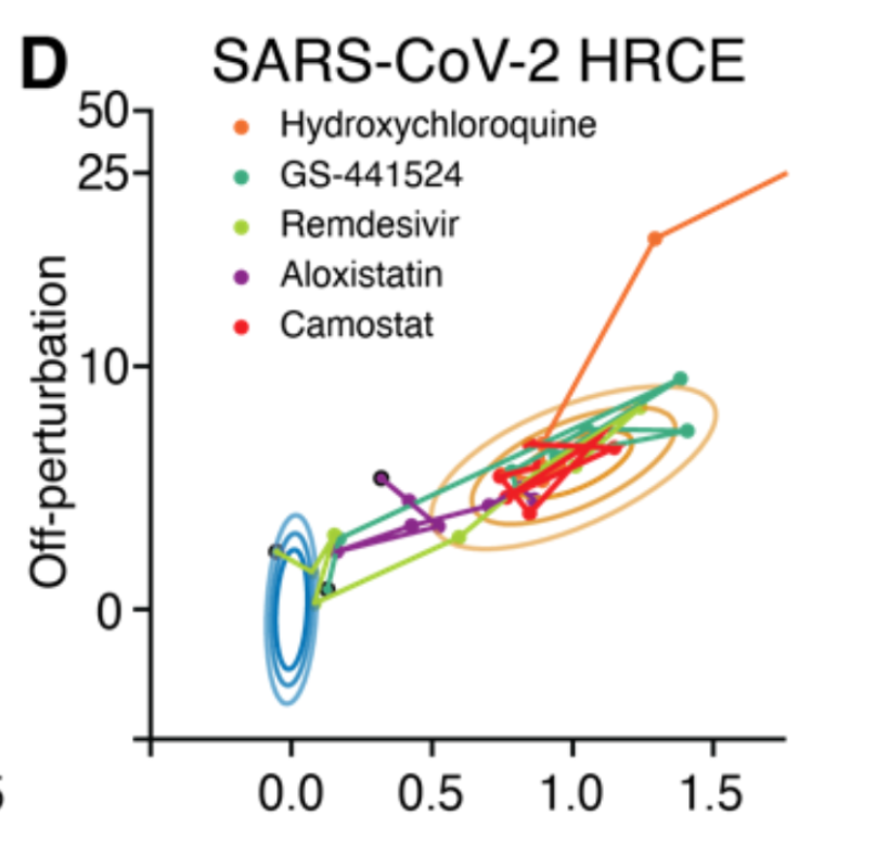 Aloxistatin and camostat were LAZY CATS in our two models of SARS-CoV-2 infection. As specific protease (CatL and TMPRSS2 respectively) inhibitors, they each only worked in one cell type where their particular protease-dependent entry pathway was important - HRCE and Calu3.
