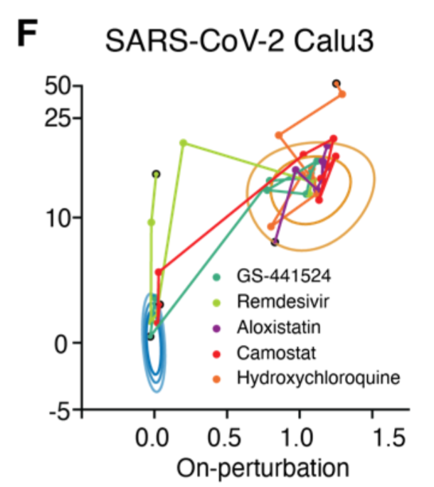 Aloxistatin and camostat were LAZY CATS in our two models of SARS-CoV-2 infection. As specific protease (CatL and TMPRSS2 respectively) inhibitors, they each only worked in one cell type where their particular protease-dependent entry pathway was important - HRCE and Calu3.