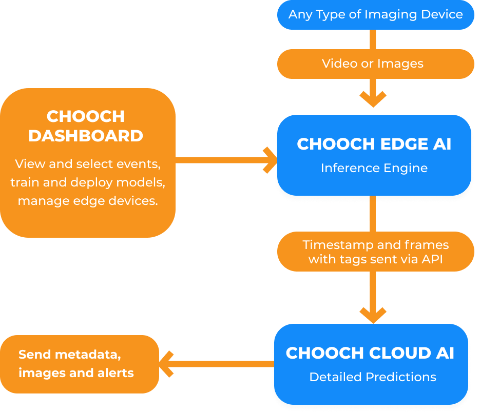 Chooch_AI's tweet photo. Integrated Visual AI Platform: Chooch AI is a complete visual AI platform that generates end-to-end deployments both for the cloud and the edge with integrated operations.
https://t.co/pMKPBK5g37
#machinevision #computervision #edgecomputing
#ai #choochai https://t.co/tH07ggxyhH