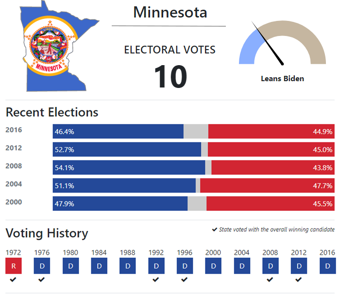 270towin On Twitter The Road To 270 Minnesota 39th In A Series Written By Senhorraposa Https T Co Spglpfmi6h 85 Days Until The Presidential Election Https T Co Rsrpgqifkb