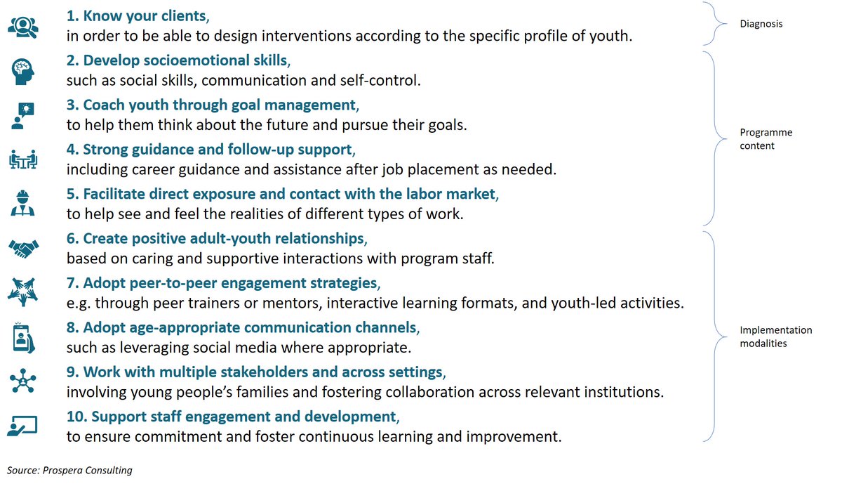 Ahead of  #InternationalYouthDay : What makes  #employment programs "youth-friendly"? Here is a list of 10 cross-cutting design elements that youth employment programs from  #TVET to  #ALMPs should consider. 1/n