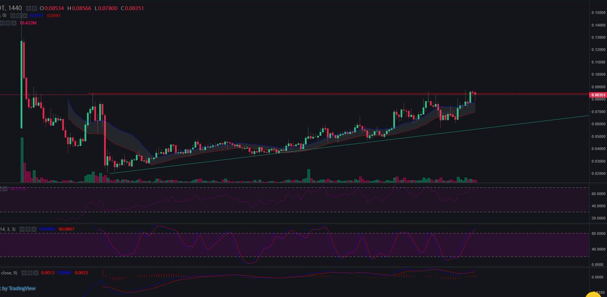 Cryptotheoz's tweet photo. how is $coti a better project than $lto #ltonetwork? $btc $defi $defi $eth $xmr $xrp $icx $nav $tomo $win #wink $amb $cofi #coinfi. Also price could go up from here .. if bitcoin doesn't make another sudden move (up). resistance line is charted https://t.co/SOhqvtbcMF