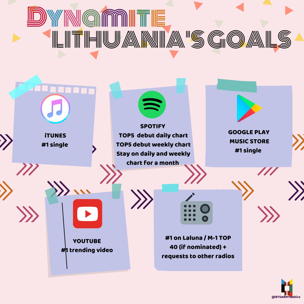 BTSARMYBaltics's tweet image. Baltic ARMY! 🇱🇹🇱🇻🇪🇪
With less than 2 weeks until Dynamite drops, here are the goals for each Baltic country! Let&apos;s strive to achieve these and help with the global ones in the process. 💜
@BTS_twt