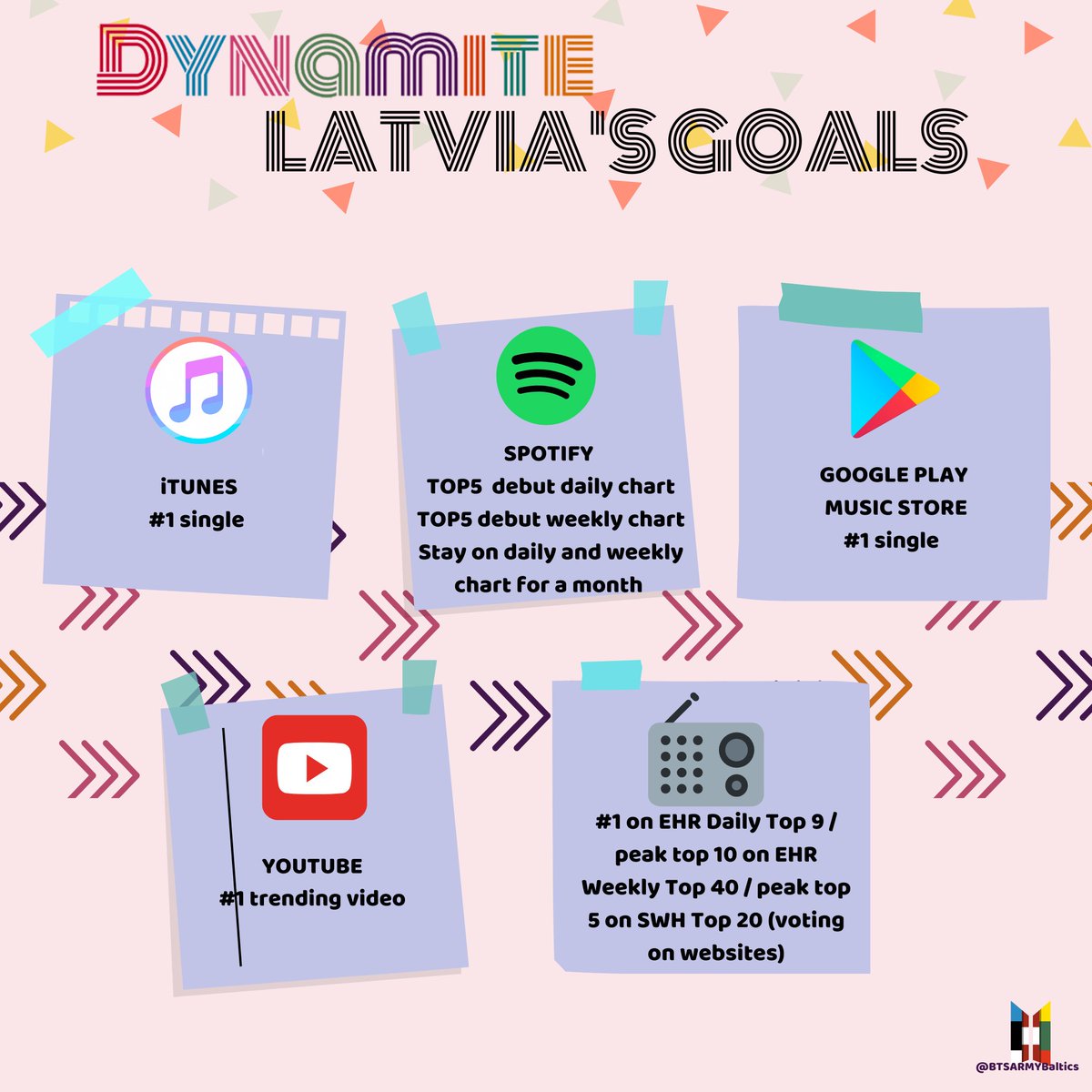 BTSARMYBaltics's tweet image. Baltic ARMY! 🇱🇹🇱🇻🇪🇪
With less than 2 weeks until Dynamite drops, here are the goals for each Baltic country! Let&apos;s strive to achieve these and help with the global ones in the process. 💜
@BTS_twt