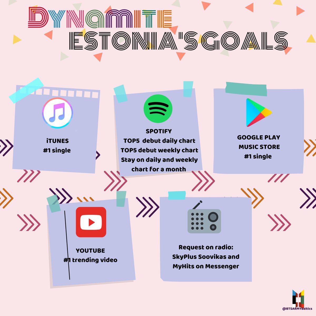 BTSARMYBaltics's tweet image. Baltic ARMY! 🇱🇹🇱🇻🇪🇪
With less than 2 weeks until Dynamite drops, here are the goals for each Baltic country! Let&apos;s strive to achieve these and help with the global ones in the process. 💜
@BTS_twt