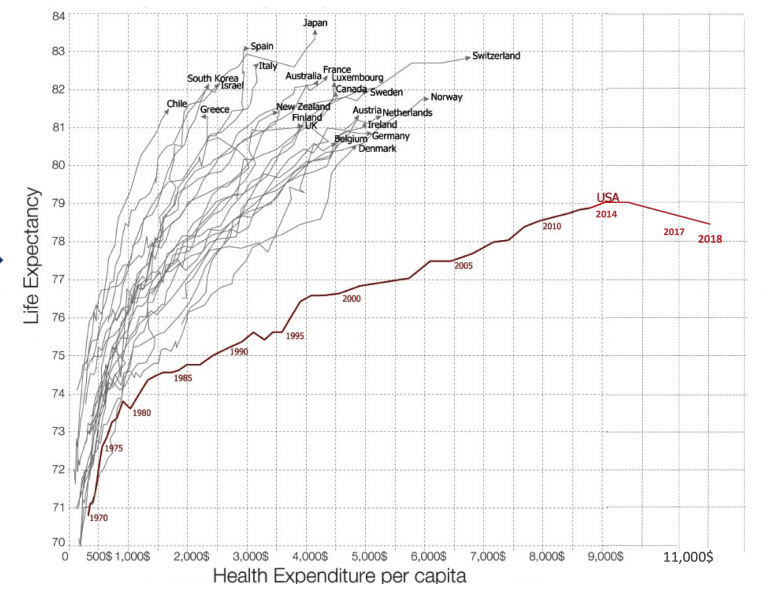 Life Expectancy US vs Others vs Cost per Capita - In the recent United Kingdom’s National Health Service review of technology [..] showed that for every 1 minute using speech instead of keyboard equated to 400,000 hours of clinical encounter time. Source: bit.ly/33MrVMy