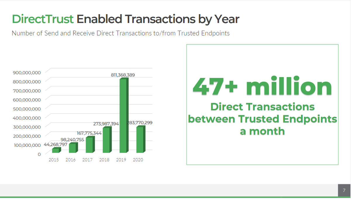 DirectTrustorg's tweet photo. At the opening #ONCTechForum session, Dr. @donrucker highlighted the growth of the #DirectTrustNetwork, with over 1.6 billion #DirectSecureMessages exchanged.
More on our most recent metrics here: https://t.co/GKDocMwp8S https://t.co/l871eUJ67C