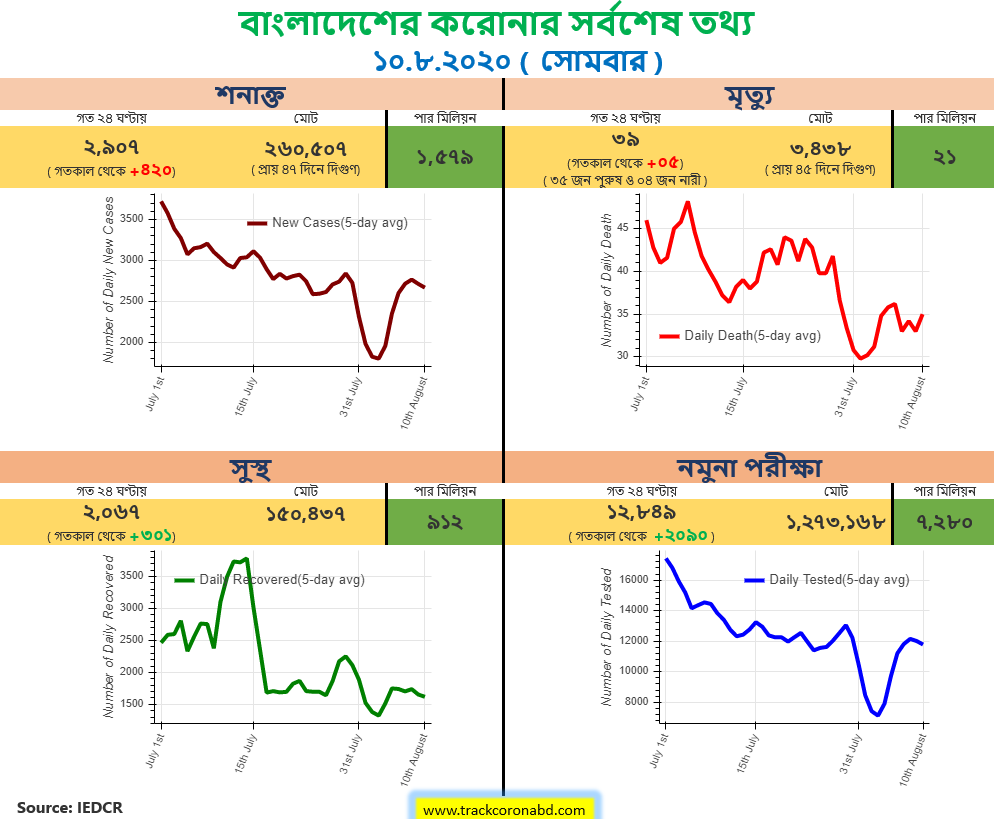 trackcoronabd's tweet photo. @bbcbangla https://t.co/tu1XSGk3Kj
